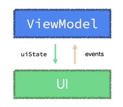 Theo UDF (Unidirectional Data Flow - Luồng Dữ liệu Một Chiều), state chạy xuống từ ViewModel đến UI và event đi lên từ UI đến ViewModel.